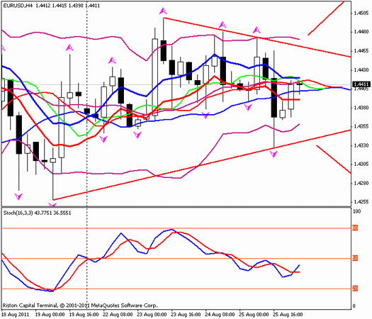 Forex : Прогноз-сценарий на 26.08.2011