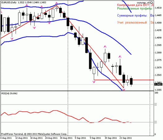 Forex Прогноз-сценарий на 26.09.2011