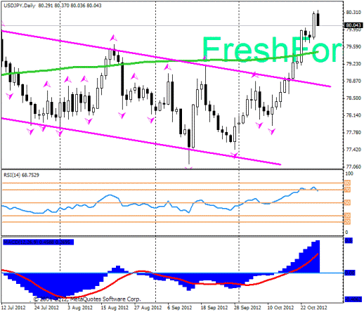 Forex Прогноз-сценарий на 26.10.2012
