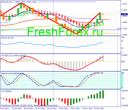 Forex Прогноз-сценарий на 26.11.2012