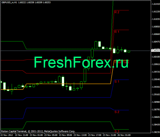 Forex Прогноз-сценарий на 26.11.2012
