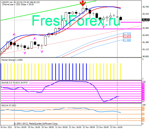 Forex Прогноз-сценарий на 26.11.2012
