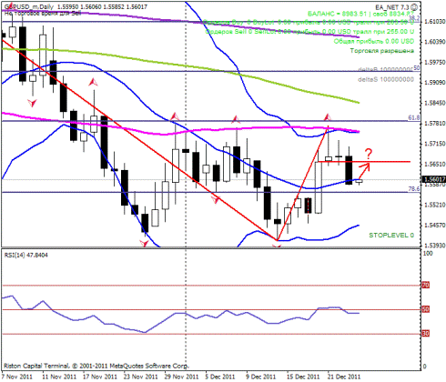 Форекс Прогноз-сценарий на 26.12.2011