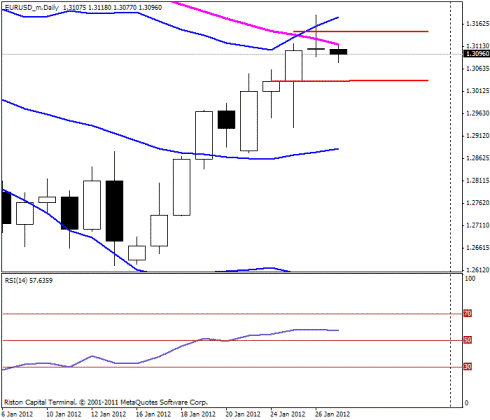 Форекс Прогноз-сценарий на 27.01.2012