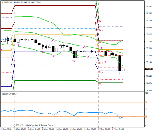 Форекс Прогноз-сценарий на 27.01.2012