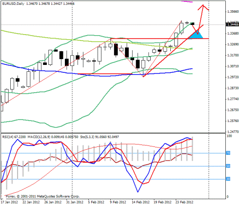 Forex Прогноз-сценарий на 27.02.2012