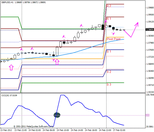 Forex Прогноз-сценарий на 27.02.2012