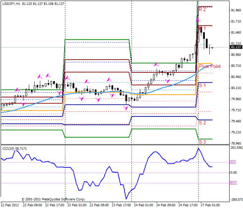 Forex Прогноз-сценарий на 27.02.2012