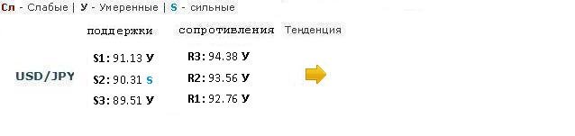 Forex Прогноз-сценарий на 27.02.2013