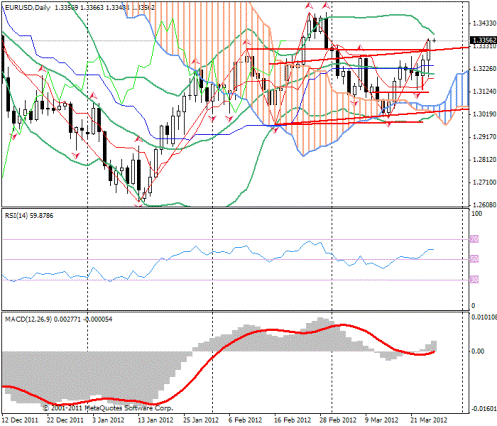 Форекс Прогноз-сценарий на 27.03.2012