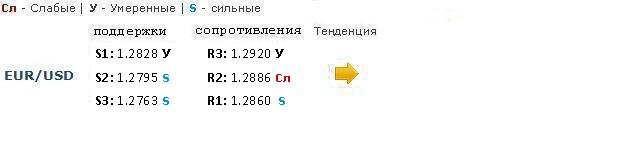 Forex Прогноз-сценарий на 27.03.2013