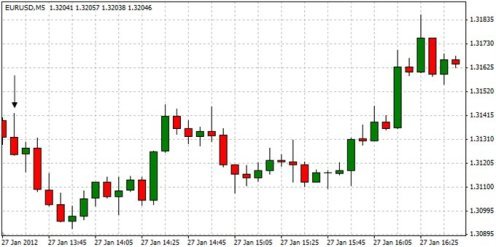Forex Прогноз-сценарий на 27.04.2012