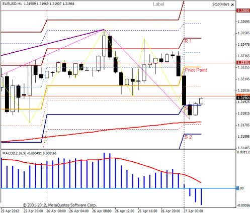 Forex Прогноз-сценарий на 27.04.2012