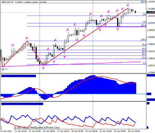 Forex Прогноз-сценарий на 27.04.2012