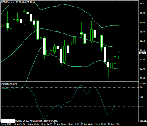 Forex Прогноз-сценарий на 27.04.2012