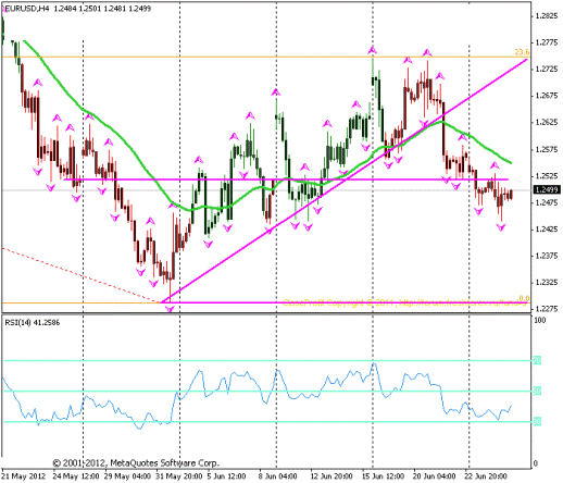 Forex. Прогноз-сценарий на 27.06.2012