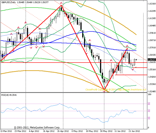 Forex. Прогноз-сценарий на 27.06.2012