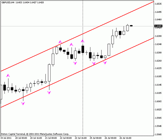 Forex : Прогноз-сценарий на 27.07.2011