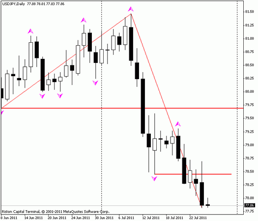 Forex : Прогноз-сценарий на 27.07.2011