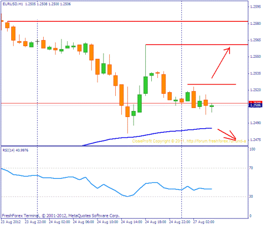 Forex Прогноз-сценарий на 27.08.2012