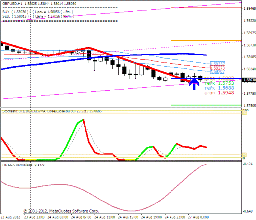 Forex Прогноз-сценарий на 27.08.2012