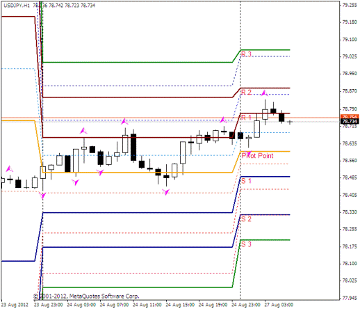 Forex Прогноз-сценарий на 27.08.2012