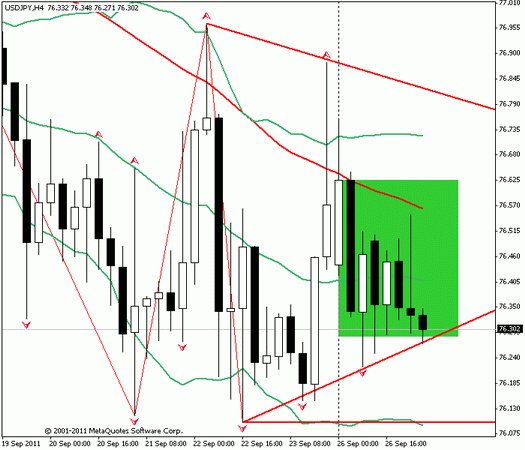Форекс Прогноз-сценарий на 27.09.2011