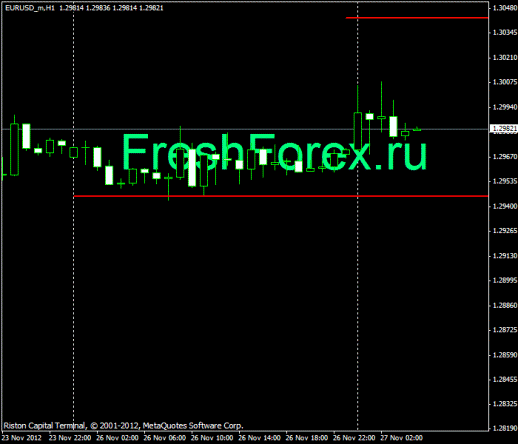 Форекс Прогноз-сценарий на 27.11.2012
