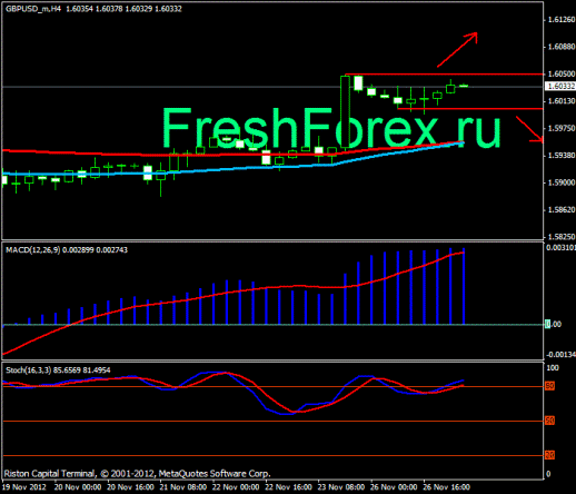 Форекс Прогноз-сценарий на 27.11.2012