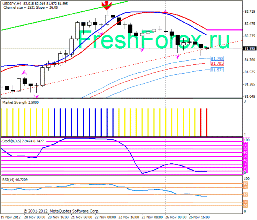 Форекс Прогноз-сценарий на 27.11.2012
