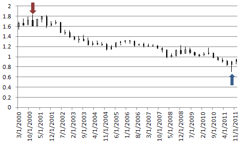 Forex Прогноз-сценарий на 27.12.2011