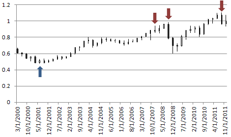 Forex Прогноз-сценарий на 27.12.2011