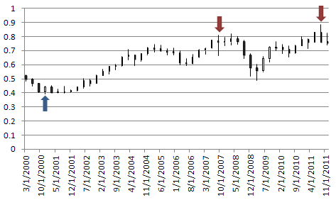 Forex Прогноз-сценарий на 27.12.2011