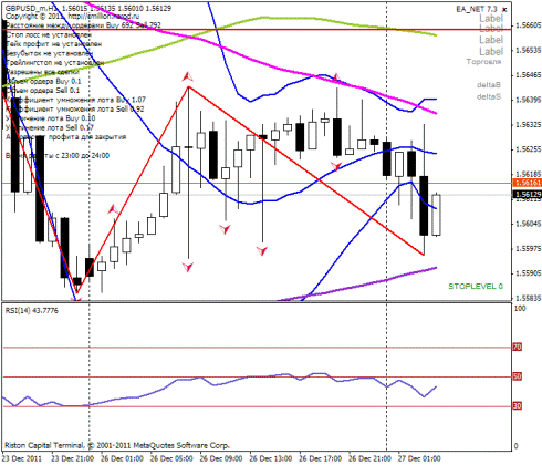 Forex Прогноз-сценарий на 27.12.2011