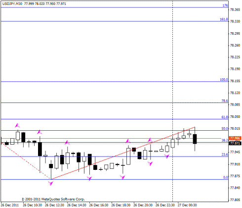 Forex Прогноз-сценарий на 27.12.2011