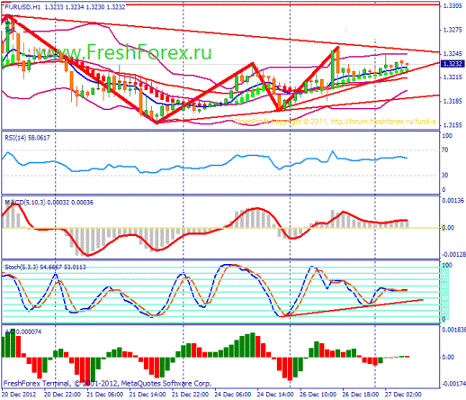 Форекс Прогноз-сценарий на 27.12.2012