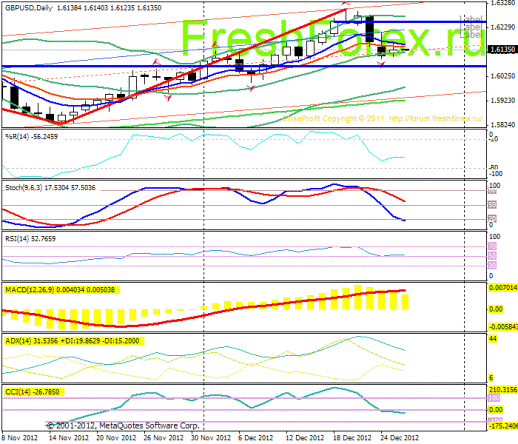 Форекс Прогноз-сценарий на 27.12.2012