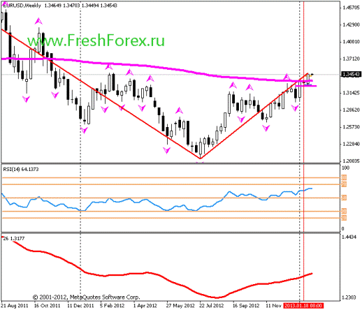 Forex Прогноз-сценарий на 28.01.2013