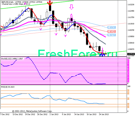 Forex Прогноз-сценарий на 28.01.2013