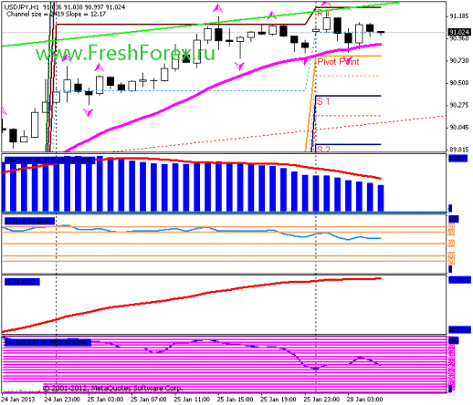 Forex Прогноз-сценарий на 28.01.2013