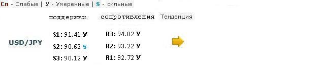 Форекс Прогноз-сценарий на 28.02.2013