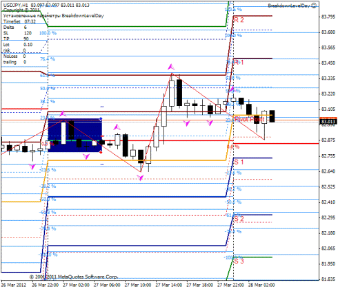 Forex Прогноз-сценарий на 28.03.2012