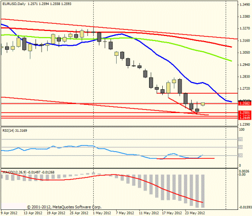 Forex Прогноз-сценарий на 28.05.2012