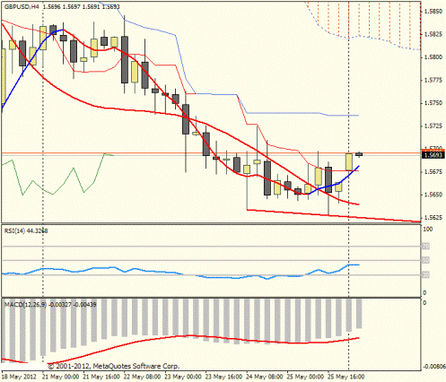 Forex Прогноз-сценарий на 28.05.2012