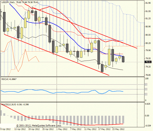 Forex Прогноз-сценарий на 28.05.2012