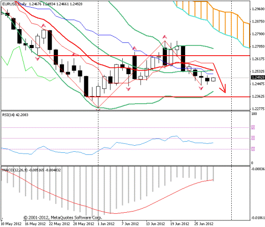 Форекс Прогноз-сценарий на 28.06.2012