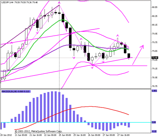 Форекс Прогноз-сценарий на 28.06.2012