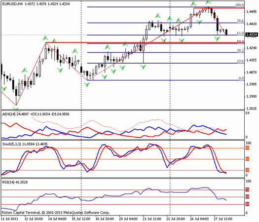 Форекс : Прогноз-сценарий на 28.07.2011