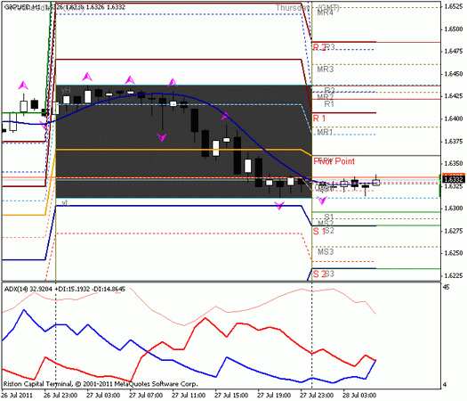 Форекс : Прогноз-сценарий на 28.07.2011