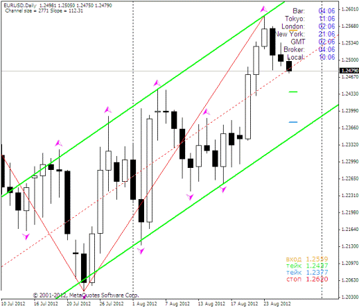 Форекс Прогноз-сценарий на 28.08.2012